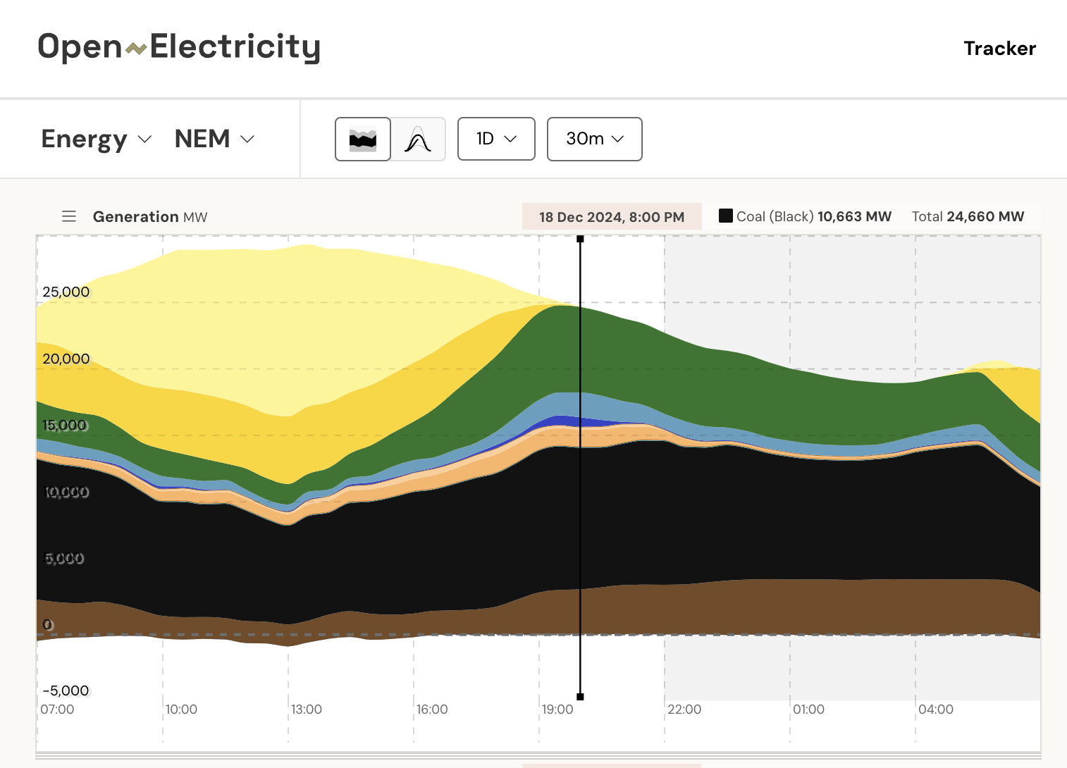 Diagram showing electricity generation and transmission in Australia